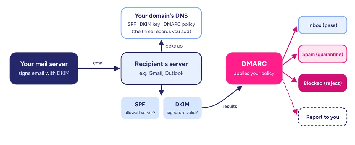 Diagram of how SPF, DKIM and DMARC work together when an email is received, from your mail server through the recipient's checks to inbox, spam, block or a report